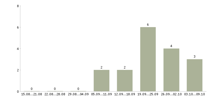Работа финансовый директор Бурятия - Число вакансий Бурятия по специальности финансовый директор за 2 месяца