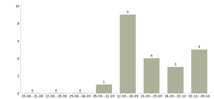 Работа директор сети Дагестан - Число вакансий Дагестан по специальности директор сети за 2 месяца