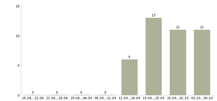 Работа менеджер по продажам техники Набережные челны - Число вакансий Набережные челны по специальности менеджер по продажам техники за 2 месяца