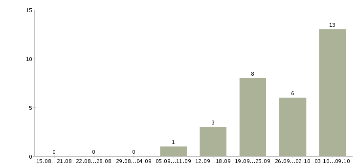 Работа технолог производства строительных материалов Нижний новгород - Число вакансий Нижний новгород по специальности технолог производства строительных материалов за 2 месяца