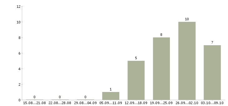 Работа администратор торгового зала Ростов-на-дону - Число вакансий Ростов-на-дону по специальности администратор торгового зала за 2 месяца