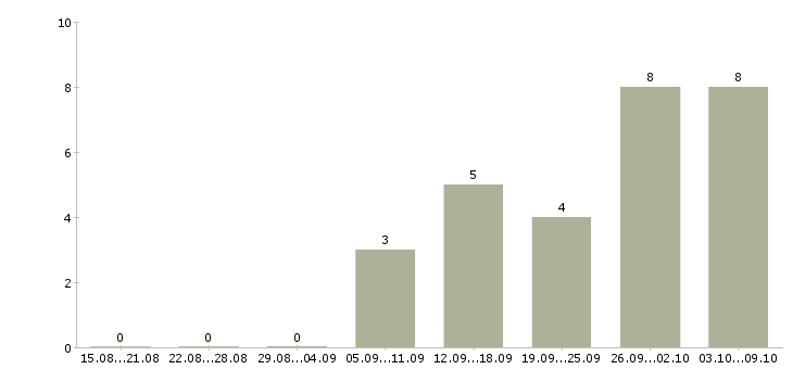 Работа дорожный рабочий Ростов-на-дону - Число вакансий Ростов-на-дону по специальности дорожный рабочий за 2 месяца