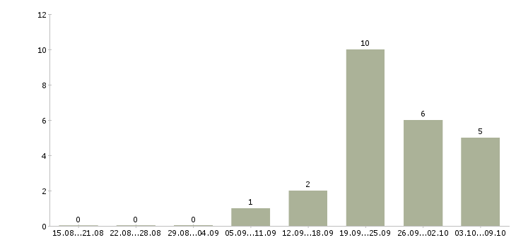Работа html верстальщик Санкт-петербург - Число вакансий Санкт-петербург по специальности html верстальщик за 2 месяца
