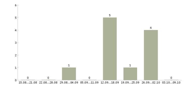 Работа руководитель складского комплекса Санкт-петербург - Число вакансий Санкт-петербург по специальности руководитель складского комплекса за 2 месяца