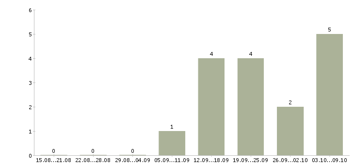 Работа сварщик сантехник Санкт-петербург - Число вакансий Санкт-петербург по специальности сварщик сантехник за 2 месяца