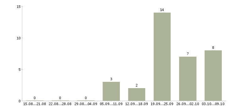 Работа администратор салона Татарстан - Число вакансий Татарстан по специальности администратор салона за 2 месяца