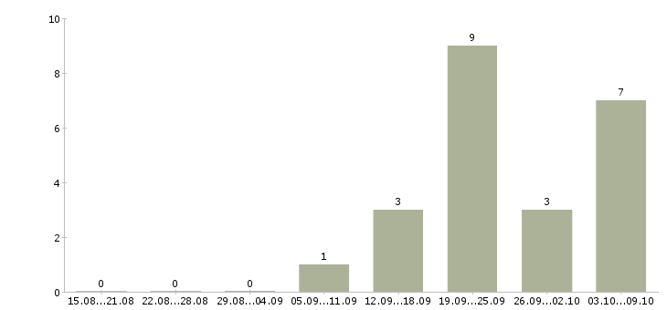 Работа сборщик мебели Татарстан - Число вакансий Татарстан по специальности сборщик мебели за 2 месяца