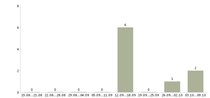 Работа специалист отдела персонала Чувашия - Число вакансий Чувашия по специальности специалист отдела персонала за 2 месяца