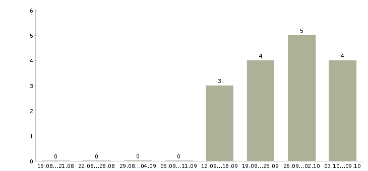 Работа не сложная подработка на дому в Архангельске - Число вакансий в Архангельске по специальности не сложная подработка на дому за 2 месяца