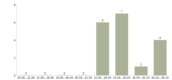 Работа руководитель отдела качества в Архангельске - Число вакансий в Архангельске по специальности руководитель отдела качества за 2 месяца