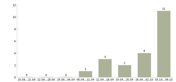 Работа заместитель в Балашихе - Число вакансий в Балашихе по специальности заместитель за 2 месяца