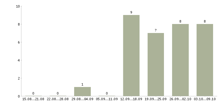 Работа требуются целеустремленные сотрудники в Брянске - Число вакансий в Брянске по специальности требуются целеустремленные сотрудники за 2 месяца
