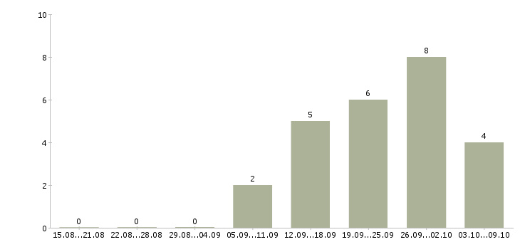 Работа администратор зала в Владимире - Число вакансий в Владимире по специальности администратор зала за 2 месяца