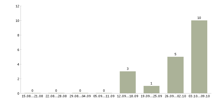 Работа заведующий в Владимире - Число вакансий в Владимире по специальности заведующий за 2 месяца