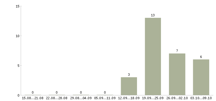 Работа бизнес консультант в Волгограде - Число вакансий в Волгограде по специальности бизнес консультант за 2 месяца