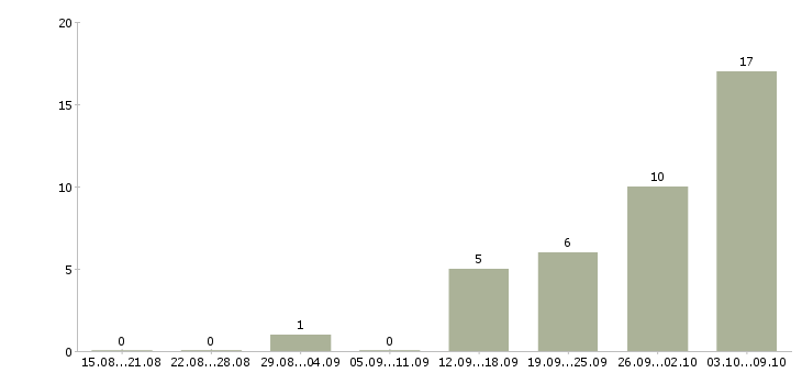 Работа для мужчин в Воронеже - Число вакансий в Воронеже по специальности для мужчин за 2 месяца