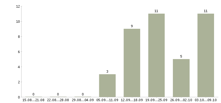 Работа сотрудник по ведению клиентской базы в Воронеже - Число вакансий в Воронеже по специальности сотрудник по ведению клиентской базы за 2 месяца