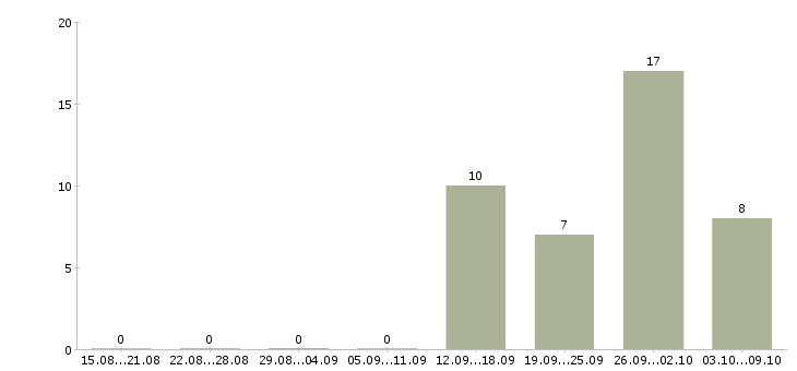 Работа продавец консультант в Дмитрове - Число вакансий в Дмитрове по специальности продавец консультант за 2 месяца