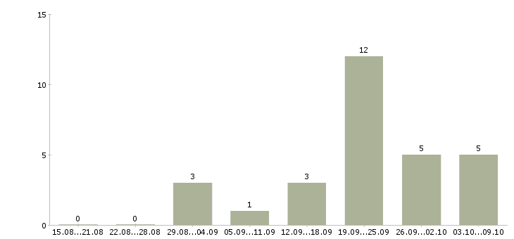 Работа администратор проекта в Екатеринбурге - Число вакансий в Екатеринбурге по специальности администратор проекта за 2 месяца
