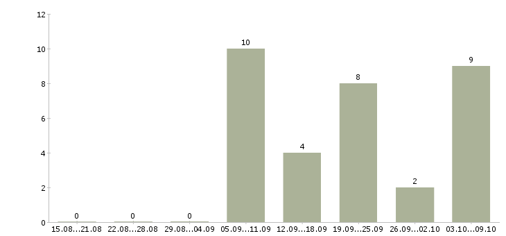 Работа курьер пеший в Екатеринбурге - Число вакансий в Екатеринбурге по специальности курьер пеший за 2 месяца