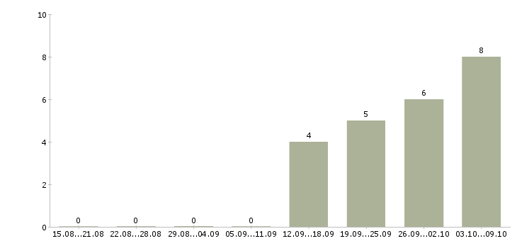 Работа водитель категории в в Иваново - Число вакансий в Иваново по специальности водитель категории в за 2 месяца