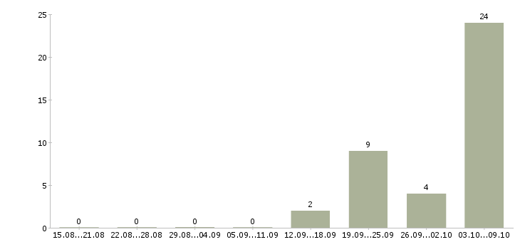 Работа детский сад в Иваново - Число вакансий в Иваново по специальности детский сад за 2 месяца