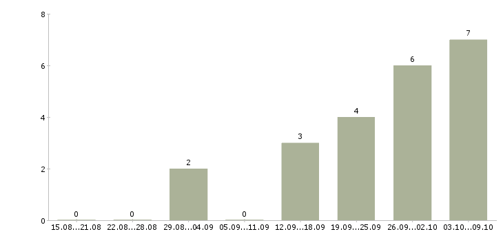 Работа отдел логистики в Казани - Число вакансий в Казани по специальности отдел логистики за 2 месяца