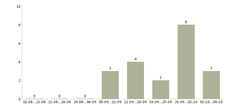 Работа специалист по задолженности в Кемерово - Число вакансий в Кемерово по специальности специалист по задолженности за 2 месяца