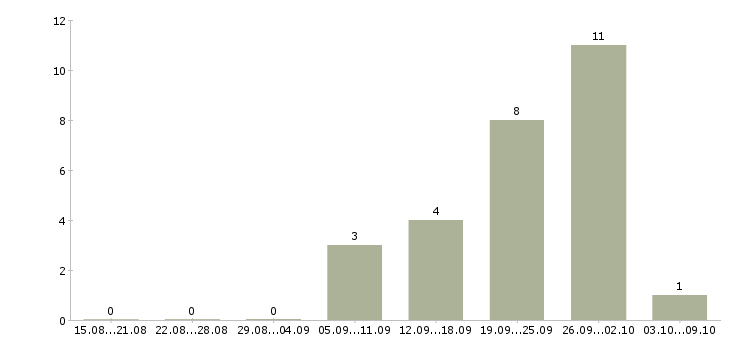 Работа требуются целеустремленные сотрудники в Кемерово - Число вакансий в Кемерово по специальности требуются целеустремленные сотрудники за 2 месяца
