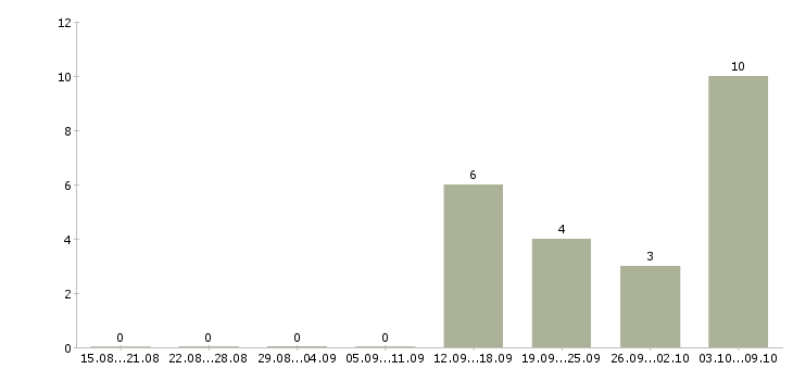 Работа финансовый менеджер в Костроме - Число вакансий в Костроме по специальности финансовый менеджер за 2 месяца