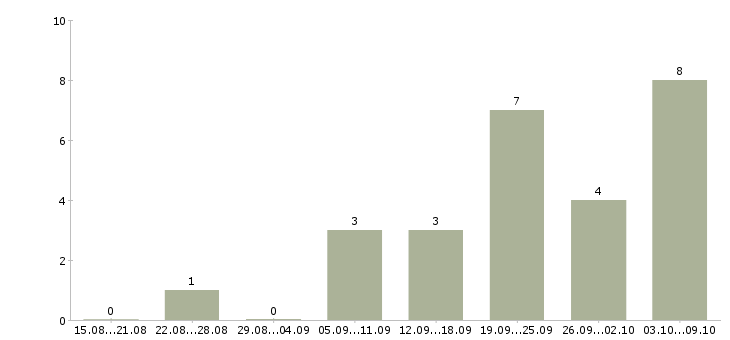 Работа директор интернет магазина в Красноярске - Число вакансий в Красноярске по специальности директор интернет магазина за 2 месяца