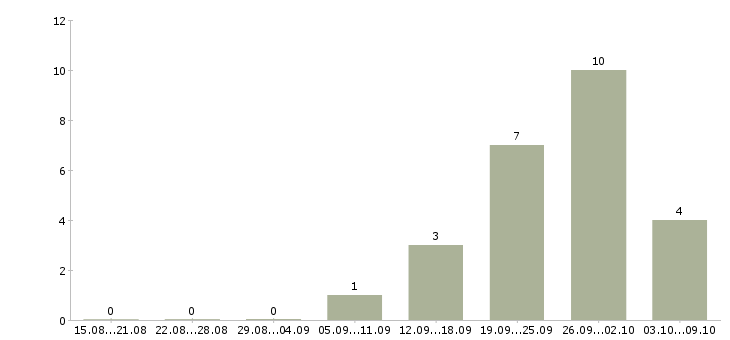 Работа инженер технического надзора в Красноярске - Число вакансий в Красноярске по специальности инженер технического надзора за 2 месяца