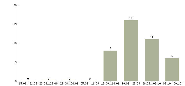 Работа наборщик в Красноярске - Число вакансий в Красноярске по специальности наборщик за 2 месяца