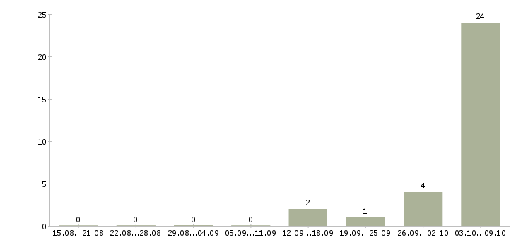 Работа грузчик дневные смены в Кургане - Число вакансий в Кургане по специальности грузчик дневные смены за 2 месяца