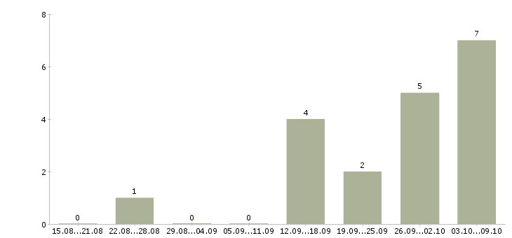 Работа отдел планирования в Кургане - Число вакансий в Кургане по специальности отдел планирования за 2 месяца
