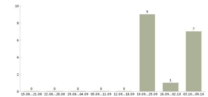 Работа сотрудник по офисной документации в Кургане - Число вакансий в Кургане по специальности сотрудник по офисной документации за 2 месяца