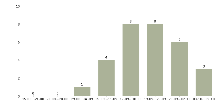 Работа директор магазина в Магнитогорске - Число вакансий в Магнитогорске по специальности директор магазина за 2 месяца