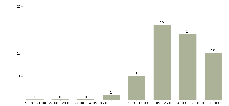 Работа главный специалист по организационному развитию в Москве - Число вакансий в Москве по специальности главный специалист по организационному развитию за 2 месяца
