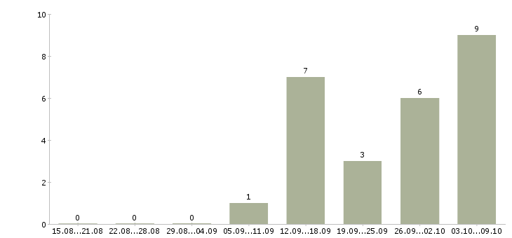 Работа заместитель директора по финансовому бизнесу в Москве - Число вакансий в Москве по специальности заместитель директора по финансовому бизнесу за 2 месяца