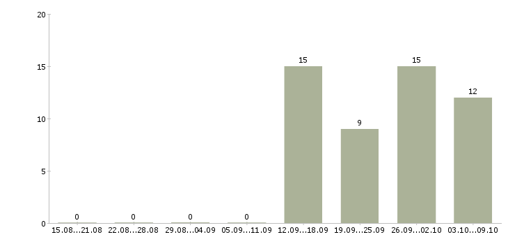 Работа заместитель директора ресторана в Москве - Число вакансий в Москве по специальности заместитель директора ресторана за 2 месяца