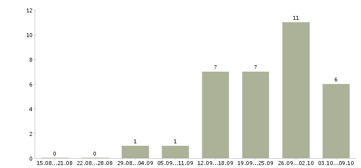 Работа комплектовщик на склад посуды в Москве - Число вакансий в Москве по специальности комплектовщик на склад посуды за 2 месяца