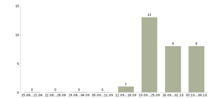Работа медицинская сестра участковая в педиатрии в Москве - Число вакансий в Москве по специальности медицинская сестра участковая в педиатрии за 2 месяца