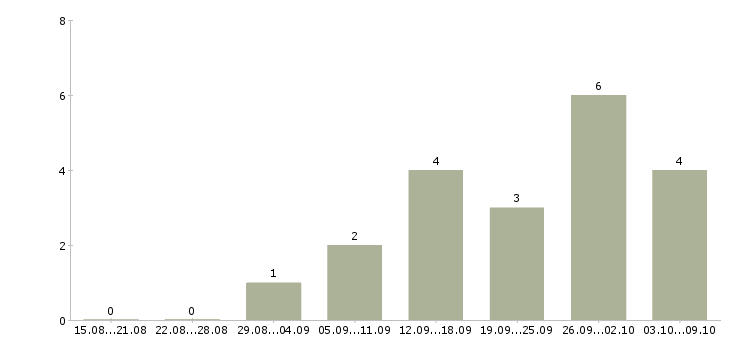 Работа менеджер по рекламе в Новороссийске - Число вакансий в Новороссийске по специальности менеджер по рекламе за 2 месяца