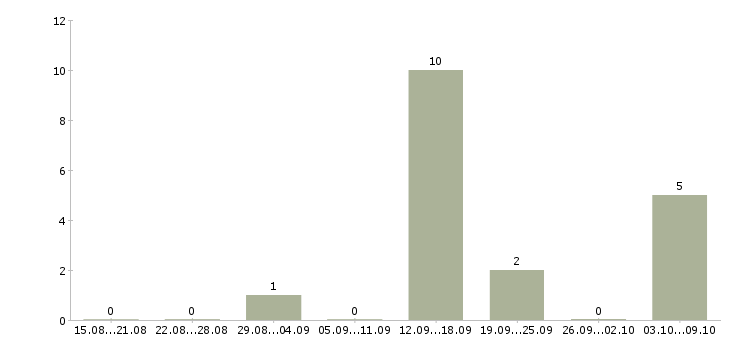 Работа продажа услуг в Ногинске - Число вакансий в Ногинске по специальности продажа услуг за 2 месяца