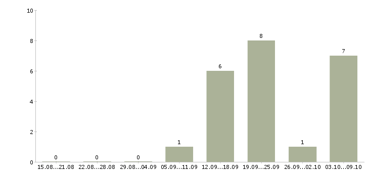 Работа специалист по сопровождению договоров в Перми - Число вакансий в Перми по специальности специалист по сопровождению договоров за 2 месяца