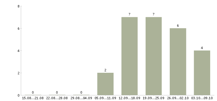 Работа специалист по социальной работе в Подольске - Число вакансий в Подольске по специальности специалист по социальной работе за 2 месяца