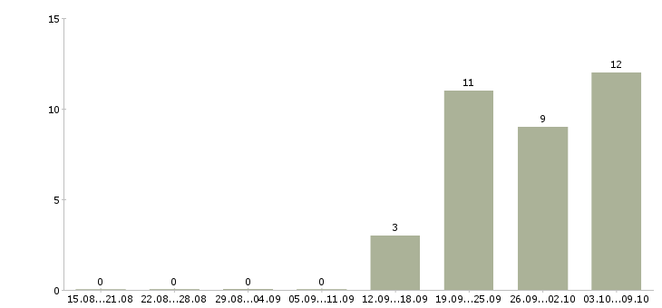 Работа работник зала в Рязани - Число вакансий в Рязани по специальности работник зала за 2 месяца