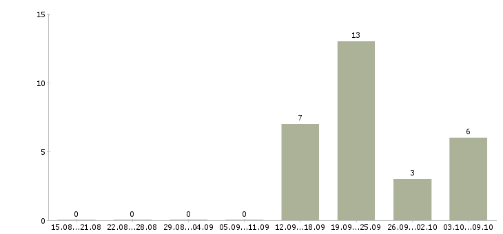 Работа сотрудник по ведению клиентской базы в Саратове - Число вакансий в Саратове по специальности сотрудник по ведению клиентской базы за 2 месяца