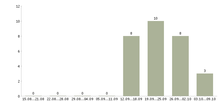 Работа менеджер развития сети продаж в Смоленске - Число вакансий в Смоленске по специальности менеджер развития сети продаж за 2 месяца