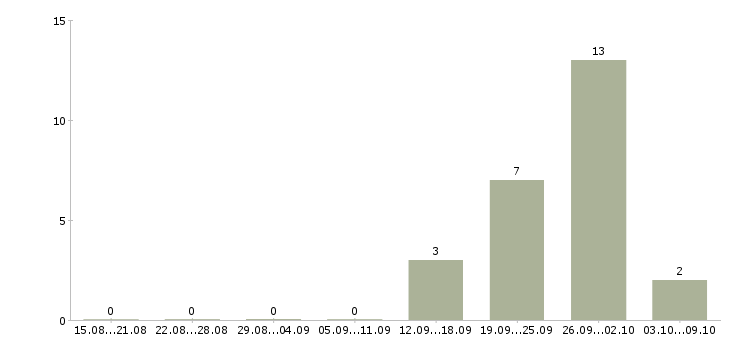 Работа консультант корпоративного обслуживания в Ставрополе - Число вакансий в Ставрополе по специальности консультант корпоративного обслуживания за 2 месяца